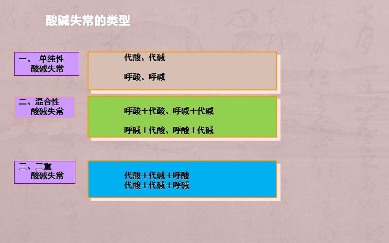 酸碱失常的判断ppt课件_第2页