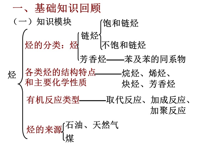 人教版化学选修5第二章烃和卤代烃(复习课).ppt_第2页