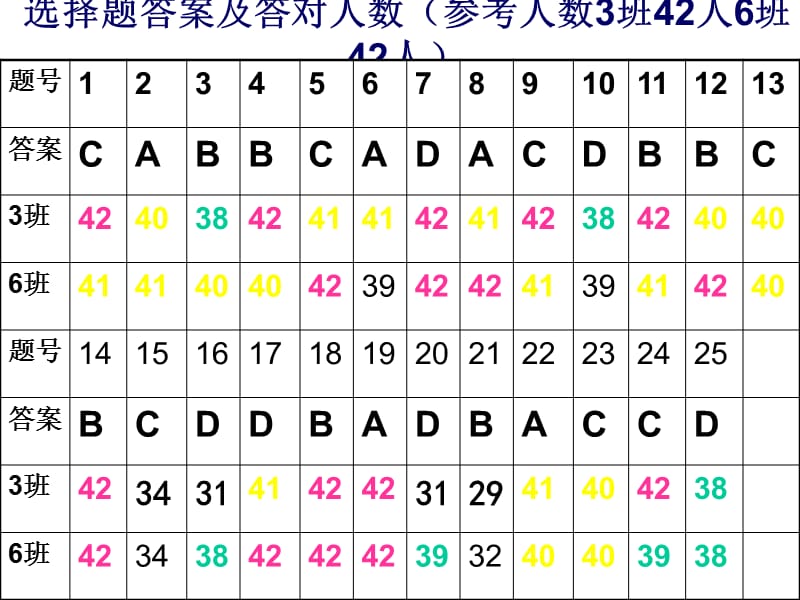 《期高一期末试卷分析》PPT课件.ppt_第1页