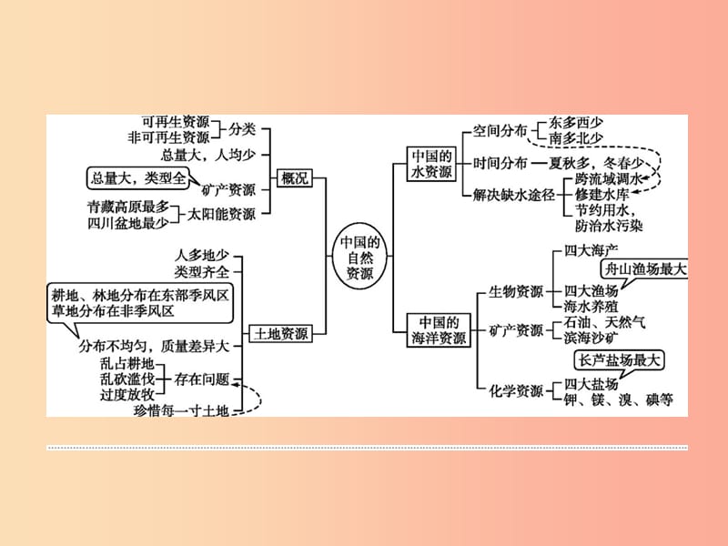 八年级地理上册第三章中国的自然资源本章整合课件新版湘教版.ppt_第2页