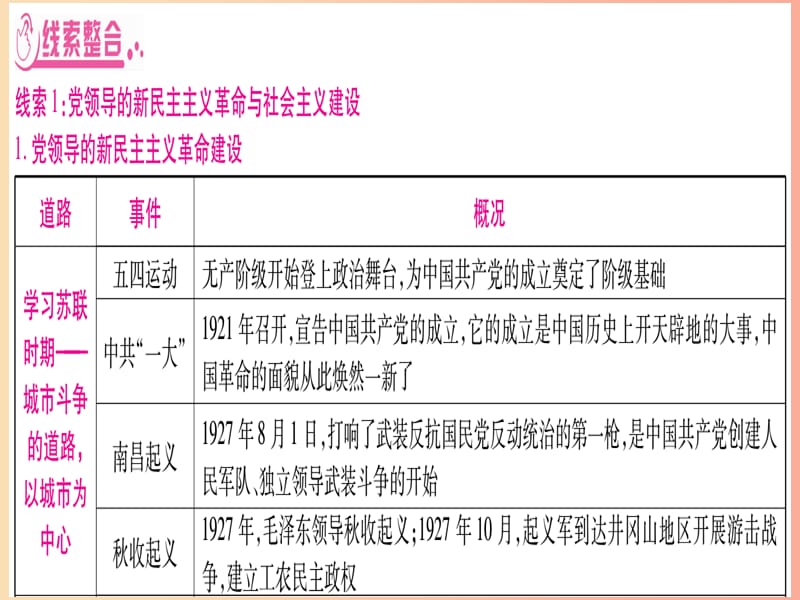 2019年中考历史准点备考 板块六 知能综合提升 专题三 建国70周年—中国共产党的光辉历程课件 新人教版.ppt_第3页