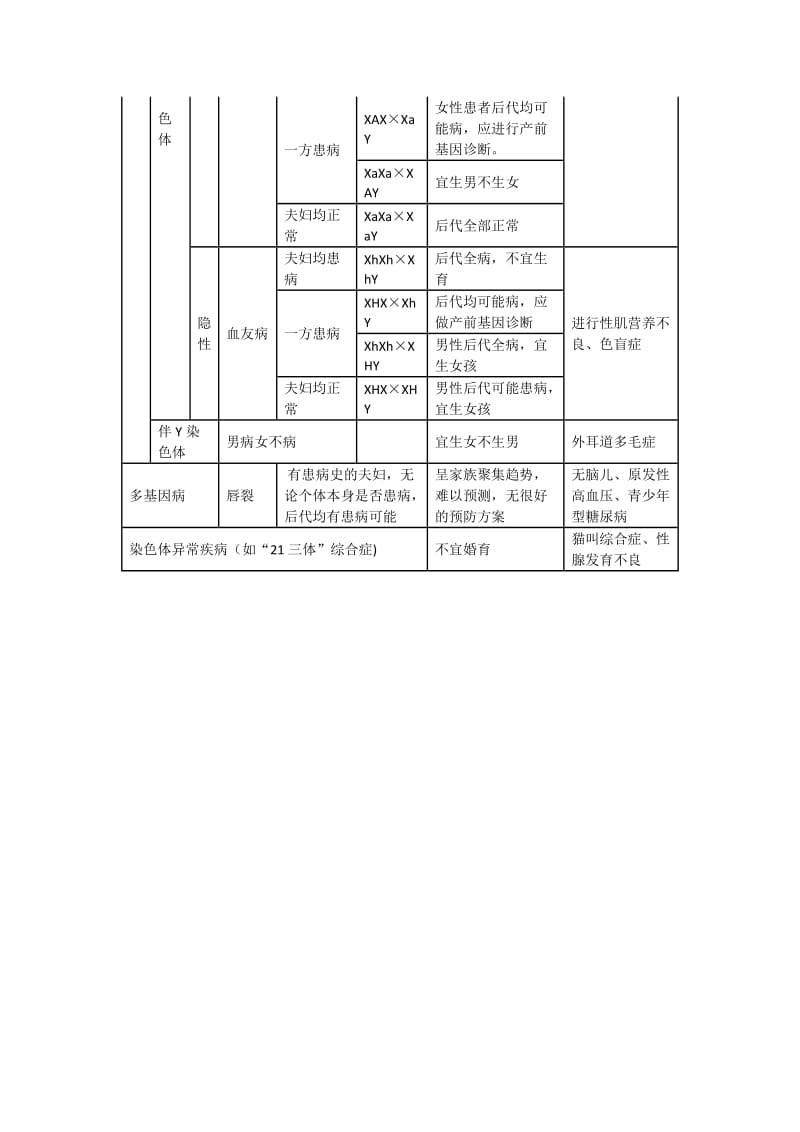 2019-2020年高考生物 必背知识点 常见遗传病分类及遗传特点.doc_第2页