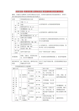 2019-2020年高考生物 必背知識點 常見遺傳病分類及遺傳特點.doc