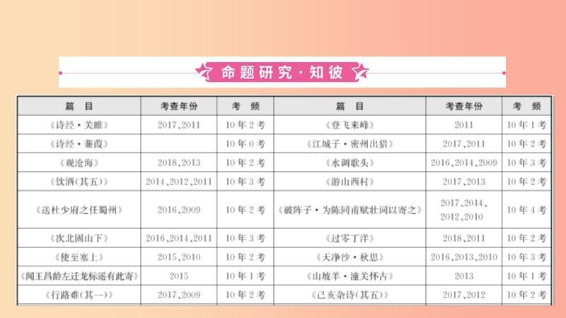 安徽省2019年中考语文 专题复习一 名句名篇默写课件.ppt_第3页