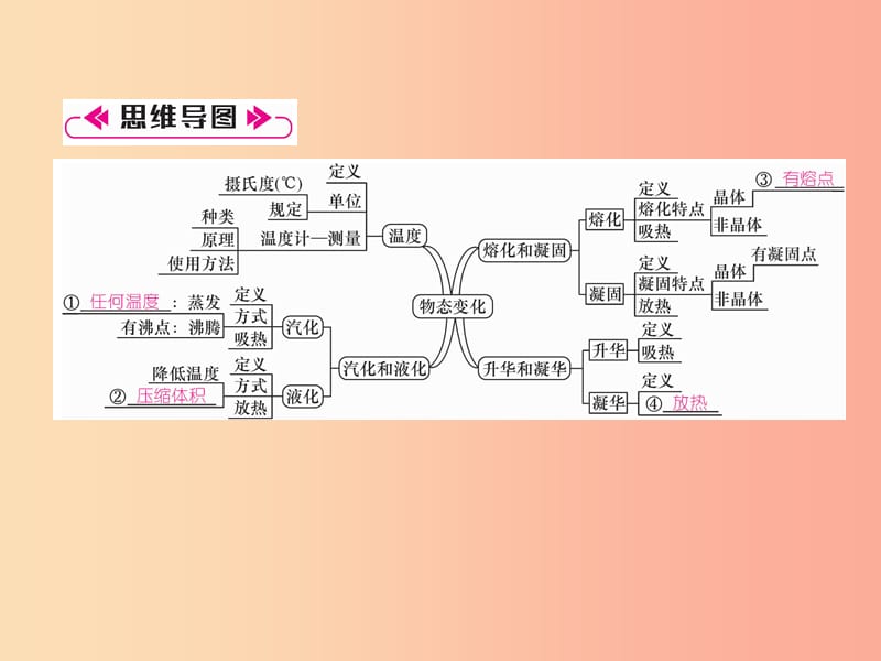 山西专版2019年八年级物理上册第3章物态变化重难点易错点突破方法技巧作业课件 新人教版.ppt_第2页