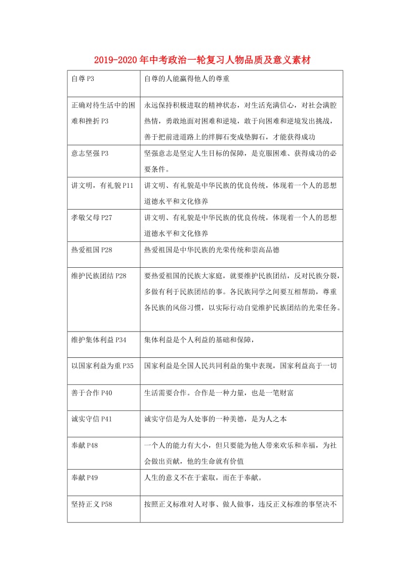 2019-2020年中考政治一轮复习人物品质及意义素材.doc_第1页