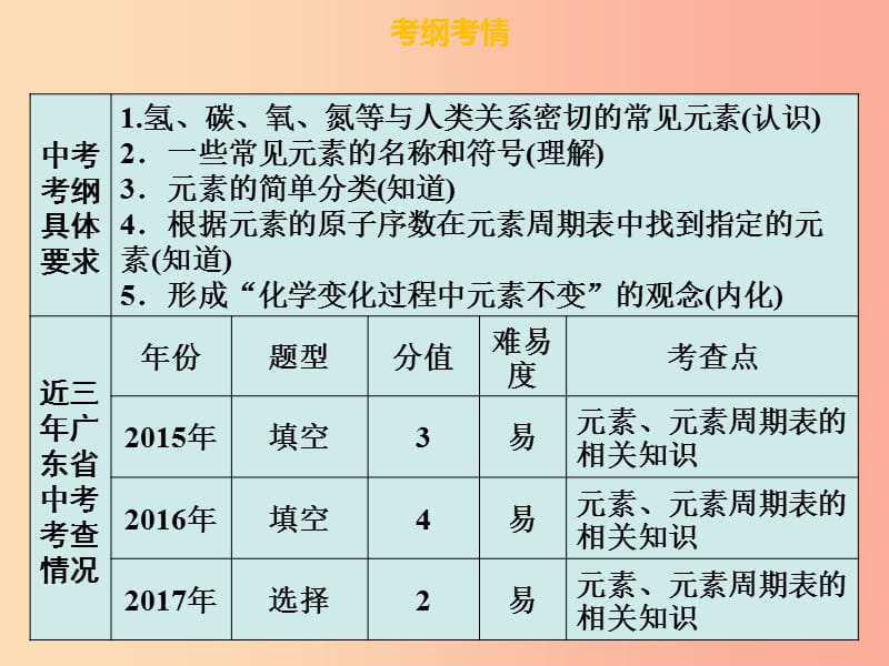 广东省2019年中考化学总复习第一部分物质构成的奥秘第2考点元素和元素周期表课件.ppt_第3页