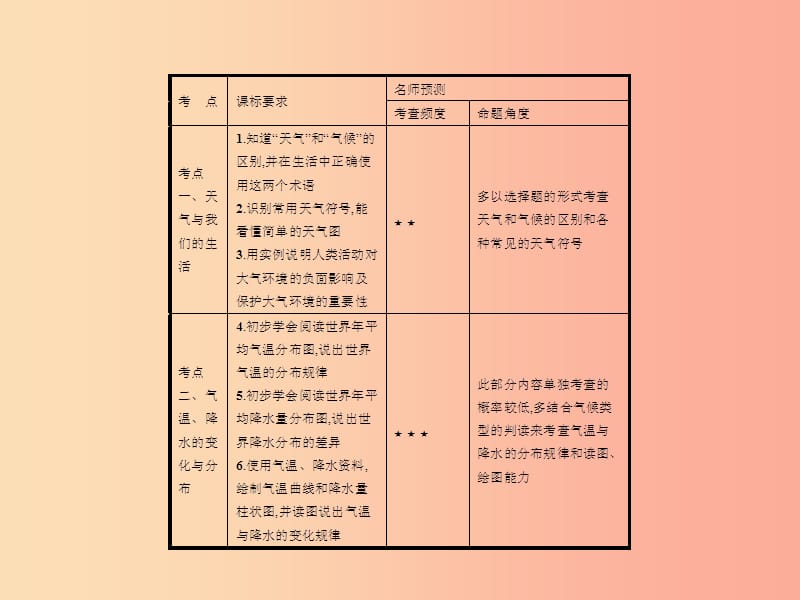 中考地理 第一编 基础篇 第一部分 世界地理(上)第4课时 天气与气候课件.ppt_第2页