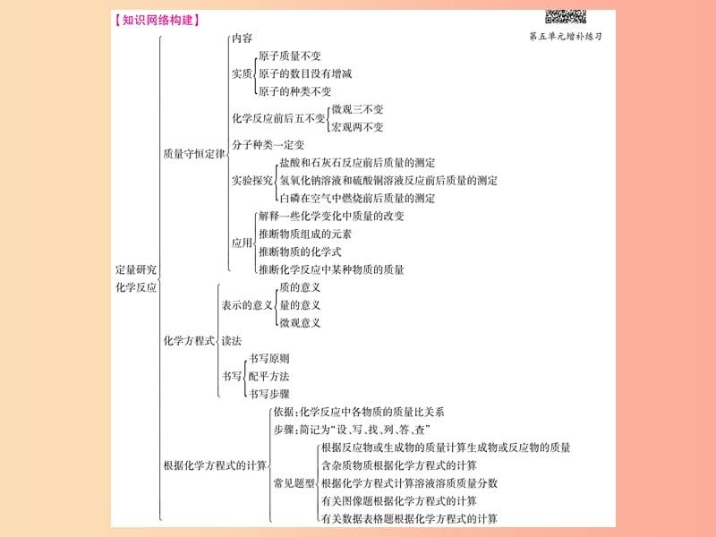 2019年秋九年级化学全册 第5单元 定量研究化学反应小结习题课件（新版）鲁教版.ppt_第2页