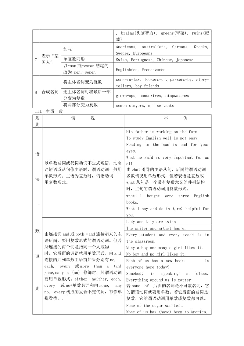 2019-2020年高考英语 冲刺讲义一 名词和主谓一致.doc_第3页