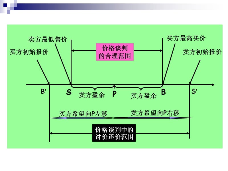 主题4讨价还价阶段的策略及技巧.ppt_第2页