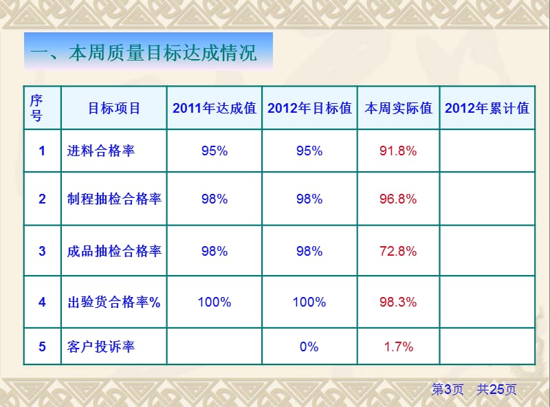 制造企业品质部9周质量报告.ppt_第3页