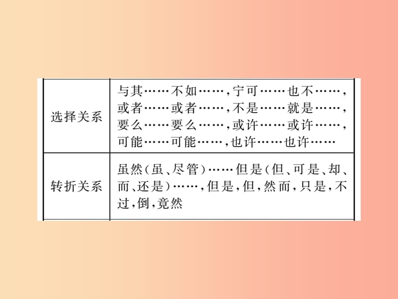 2019年九年级语文上册第三单元实践活动复句学习与交流习题课件苏教版.ppt_第3页