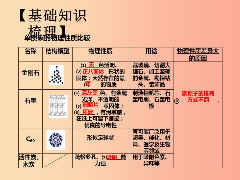 山西省2019届中考化学复习 课时9 碳 二氧化碳课件.ppt_第3页