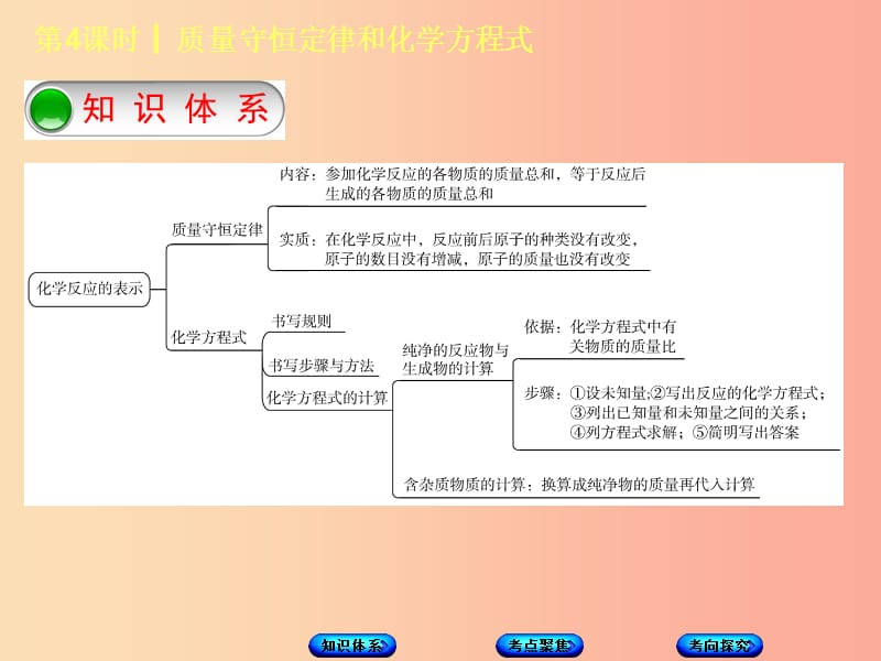 北京市2019年中考化学基础复习方案主题二物质的化学变化第4课时质量守恒定律和化学方程式课件.ppt_第2页