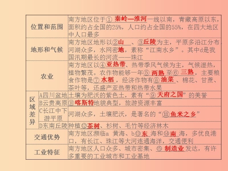 山东省2019年中考地理 八年级 第七章 南方地区复习课件.ppt_第2页