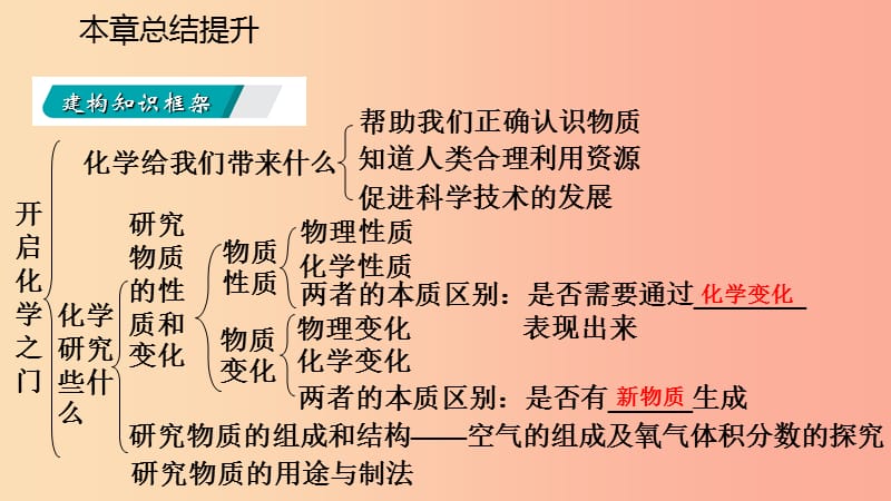 2019年秋九年级化学上册 第1章 开启化学之门复习课件 沪教版.ppt_第3页