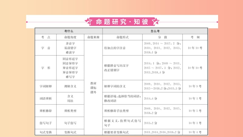 安徽省2019年中考语文 专题复习二 语段综合课件.ppt_第3页