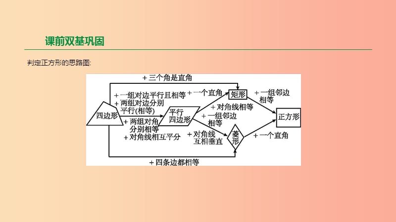 2019年中考数学专题复习第五单元四边形第26课时正方形及中点四边形课件.ppt_第3页