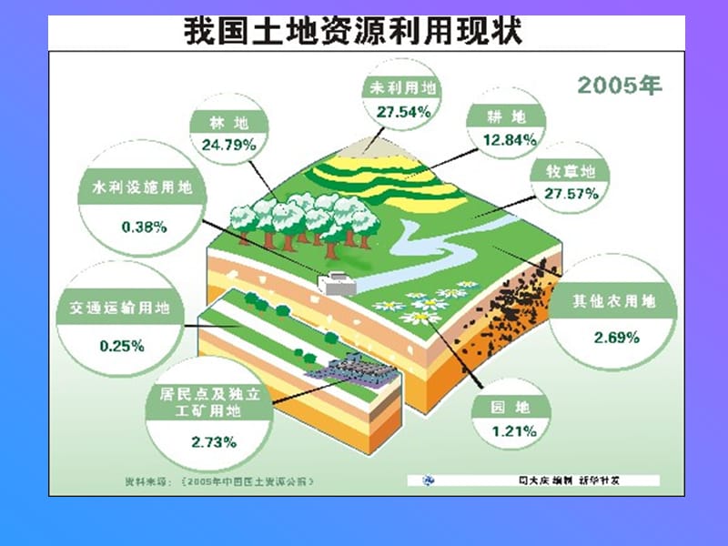 国土资源知识简介.ppt_第3页