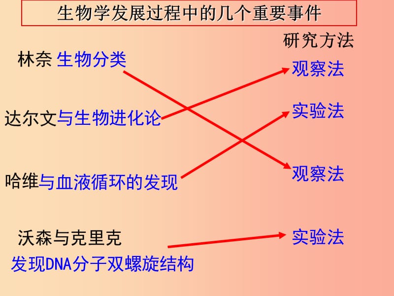 七年级生物上册 1.2.2《生物学研究的基本方法》课件2 （新版）北师大版.ppt_第2页