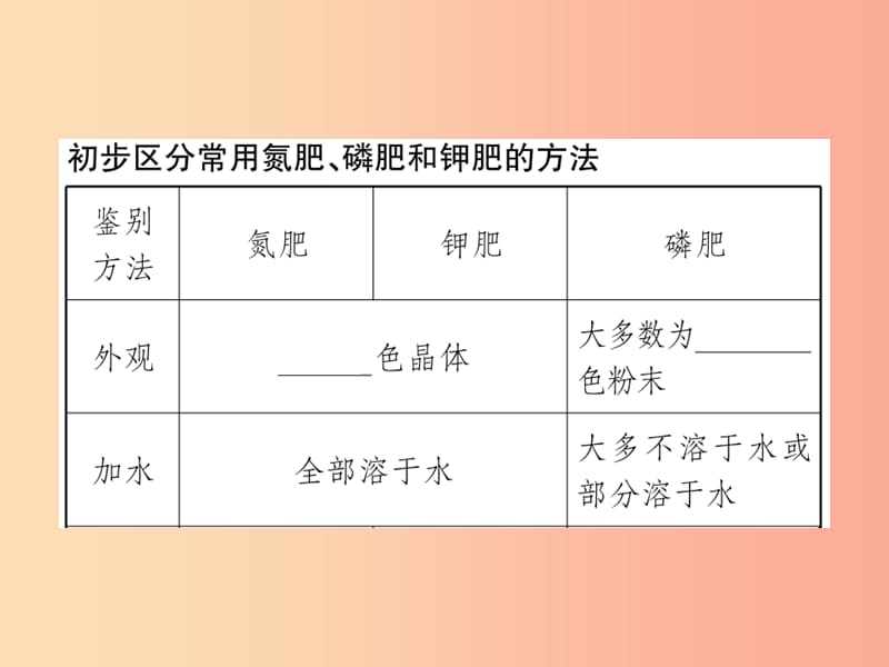 2019届九年级化学下册 第十一单元 盐 化肥 课题2 第2课时 化肥的简易鉴别复习课件 新人教版.ppt_第2页