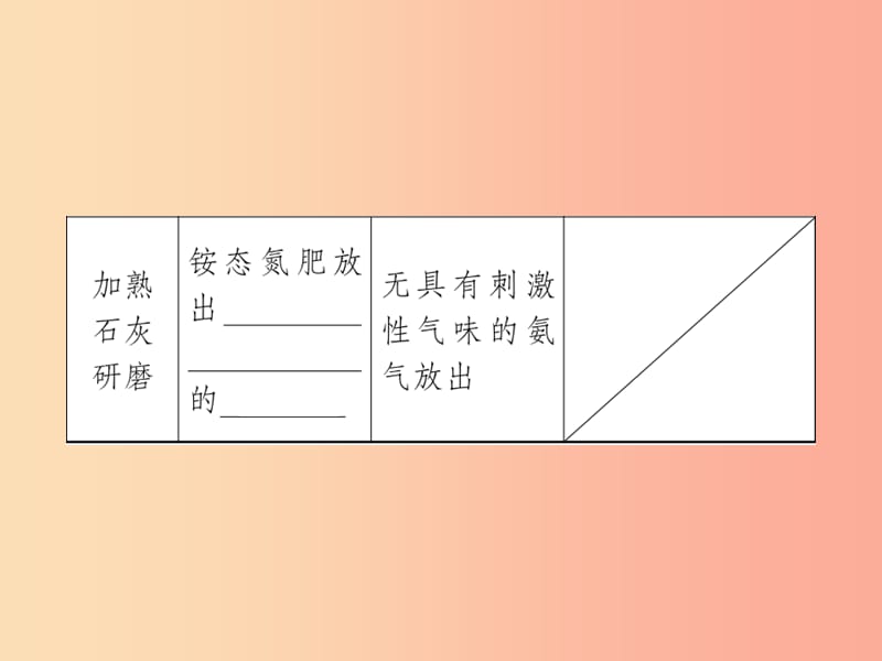 2019届九年级化学下册 第十一单元 盐 化肥 课题2 第2课时 化肥的简易鉴别复习课件 新人教版.ppt_第3页