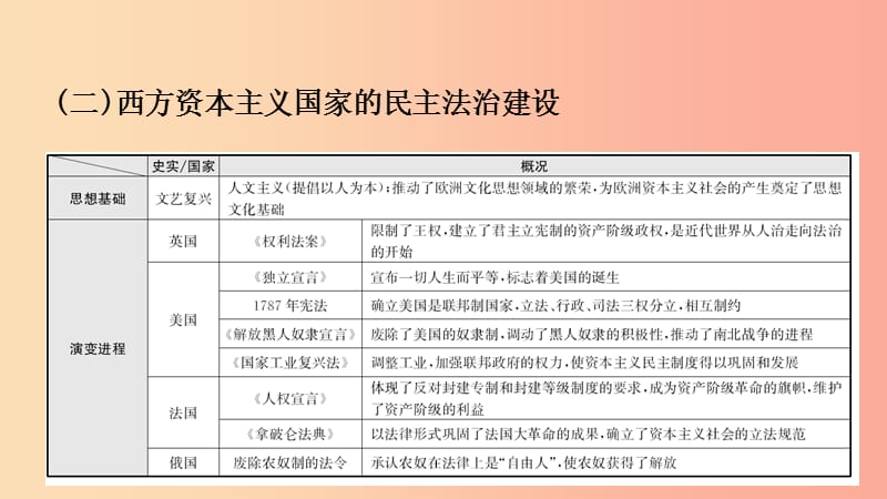 山东省2019年中考历史复习 题型突破 专题十一 中外历史上的民主与法治建设课件.ppt_第3页