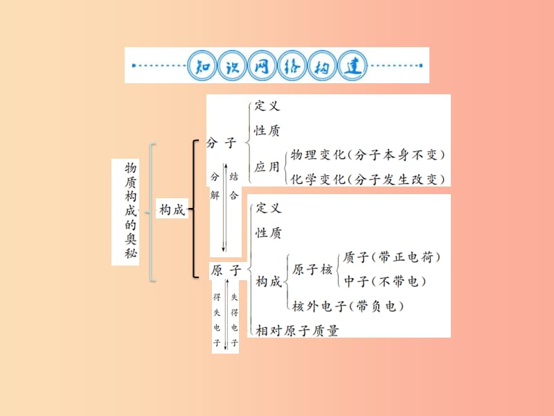 2019年秋九年级化学上册 第三单元 物质构成的奥秘整理与复习习题课件 新人教版.ppt_第1页