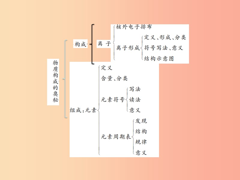 2019年秋九年级化学上册 第三单元 物质构成的奥秘整理与复习习题课件 新人教版.ppt_第2页