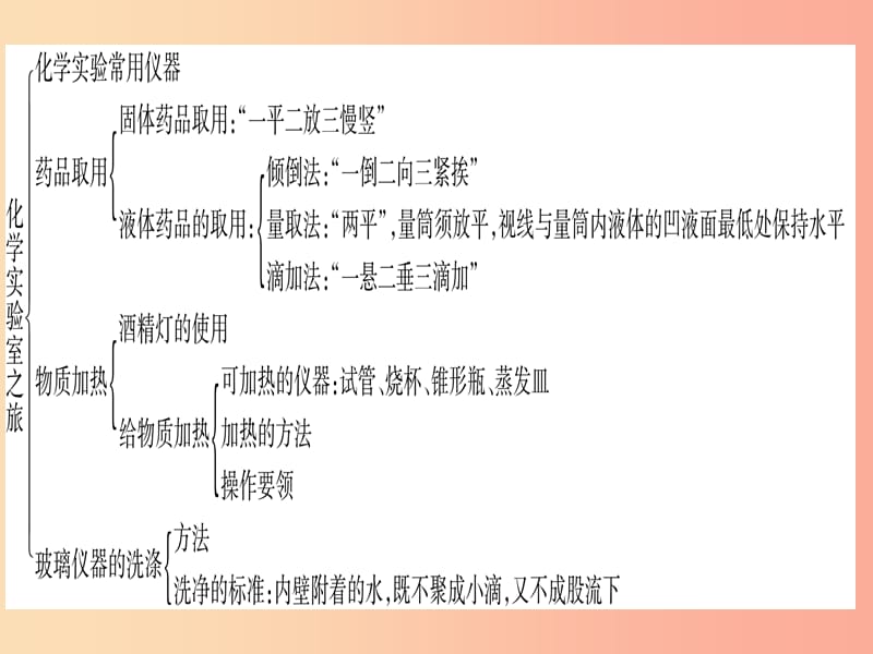 2019年秋九年级化学上册 第1章 大家都来学化学总结提升习题课件（新版）粤教版.ppt_第3页