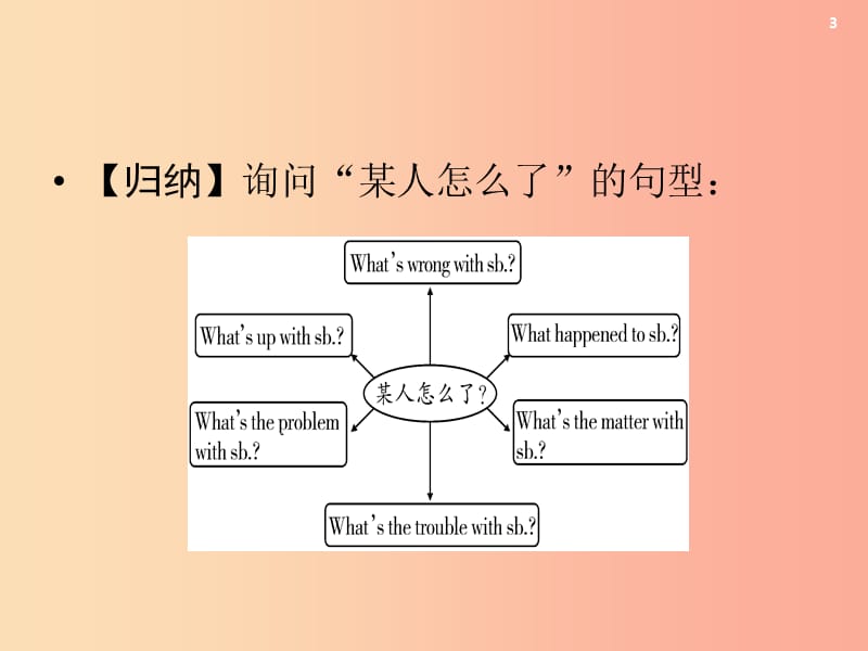 云南省2019中考英语复习 第1部分 教材同步复习 Grade 8 Book 2 Units 1-2课件.ppt_第3页