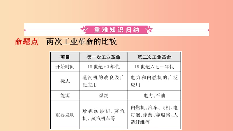 河南省2019年中考历史一轮复习 世界近代史 主题十七 第二次工业革命和近代科学文化课件.ppt_第2页