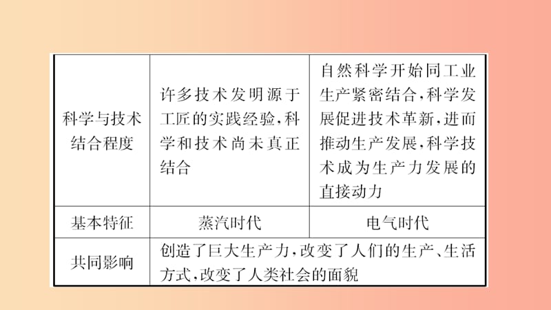 河南省2019年中考历史一轮复习 世界近代史 主题十七 第二次工业革命和近代科学文化课件.ppt_第3页