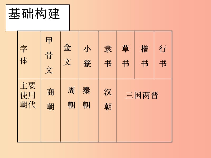 江苏省2019届中考历史复习 第16课时 中国古代史考点六课件.ppt_第2页