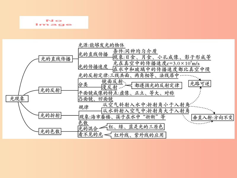 2019届中考物理 第一轮 考点系统复习 第1讲 光现象课件.ppt_第2页