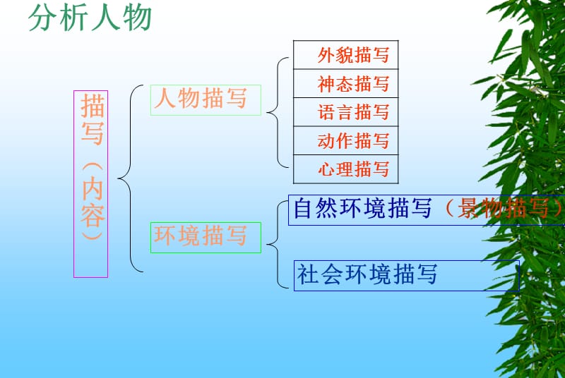 叙事文品味人物理解环境.ppt_第3页