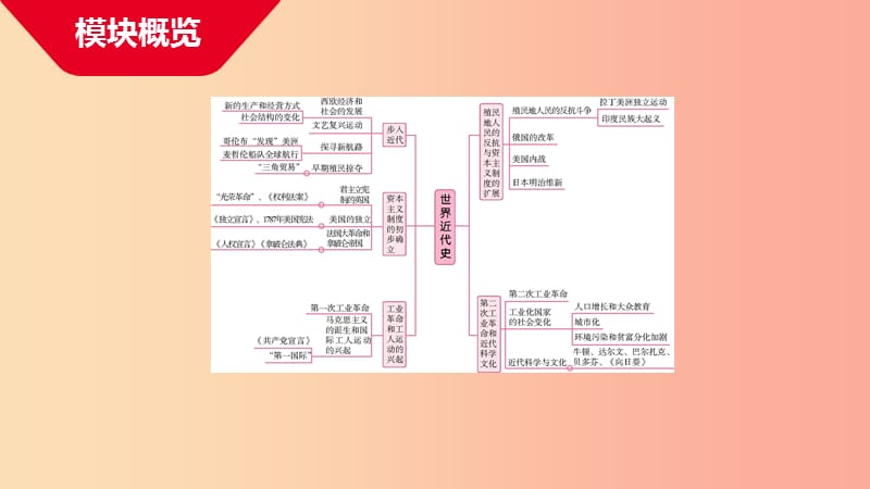 河南省2019年中考历史总复习 第一部分 中考考点过关 模块四 世界近代史 主题一 步入近代课件.ppt_第2页