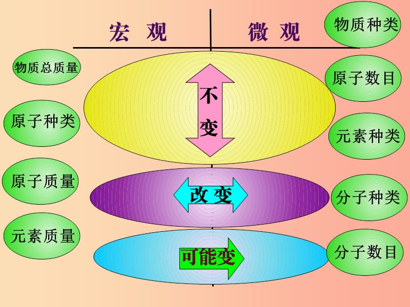 九年级化学上册 第五单元 定量研究化学反应 第二节 化学反应的表示课件 （新版）鲁教版.ppt_第3页