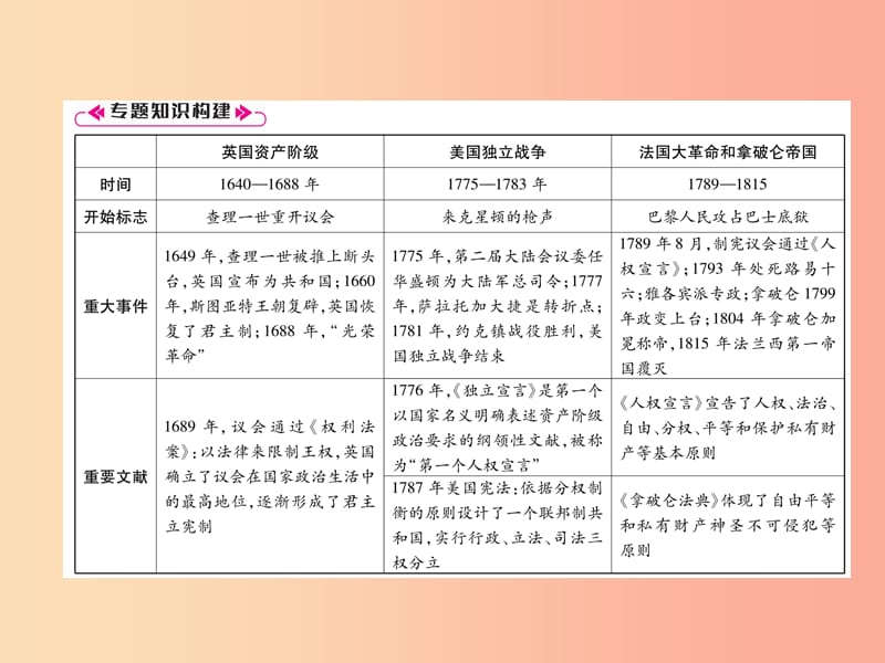 2019秋九年级历史上册 期末专题复习 专题3 资产阶级革命作业课件 新人教版.ppt_第2页