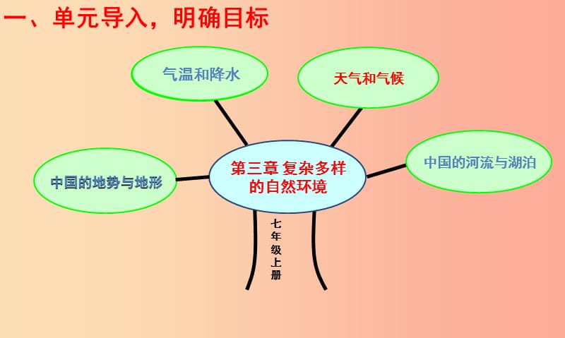 七年级地理上册 3.3《天气与气候》课件1 中图版.ppt_第3页