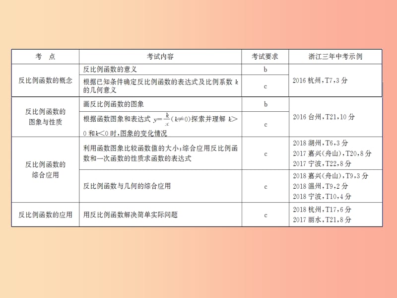 浙江省2019中考数学复习第一篇教材梳理第三章函数及其图象第11课时反比例函数课件.ppt_第3页