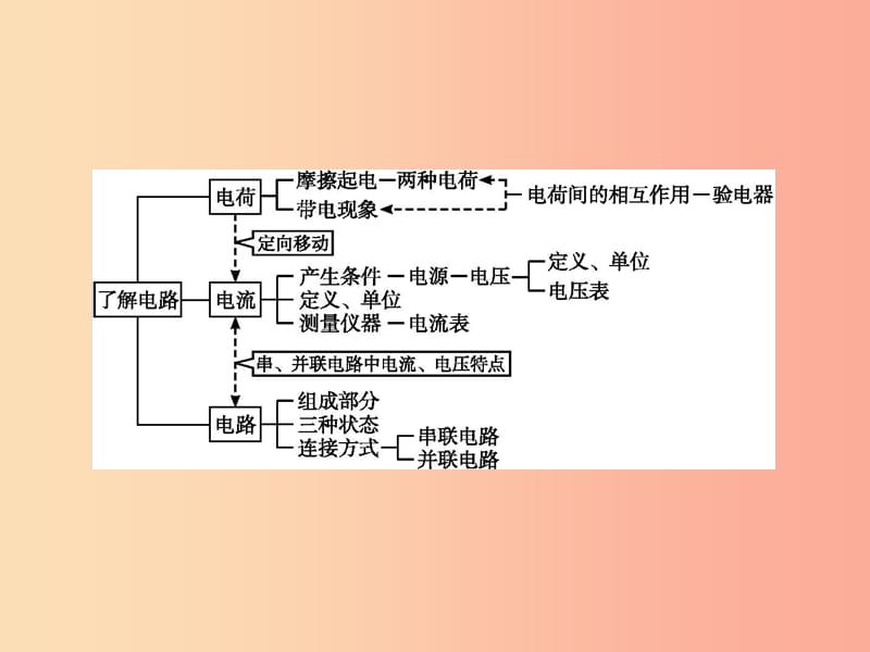 九年级物理全册第十四章了解电路整合课件新版沪科版.ppt_第2页