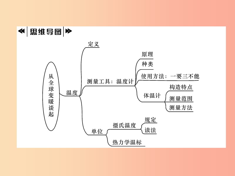 2019年八年级物理上册 4.1 从全球变暖谈起习题课件（新版）粤教沪版.ppt_第2页