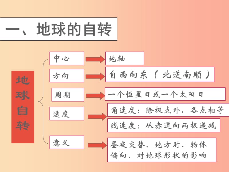 七年级地理上册 第一章 第二节 地球的运动课件 新人教版.ppt_第3页