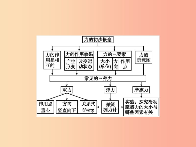 八年级物理全册 第六章 熟悉而陌生的力本章整合习题课件 （新版）沪科版.ppt_第2页