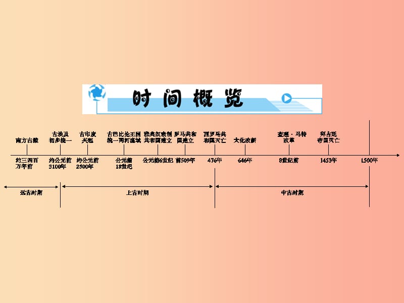 中考历史总复习全程突破 第二部分 教材研析篇 模块4 世界古代史 主题1 人类祖先的基业—古代世界 .ppt_第3页