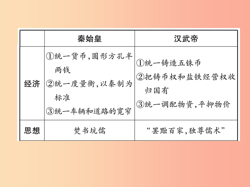 2019七年级历史上册 热点专题3 统一多民族国家的建立和巩固课件 新人教版.ppt_第3页