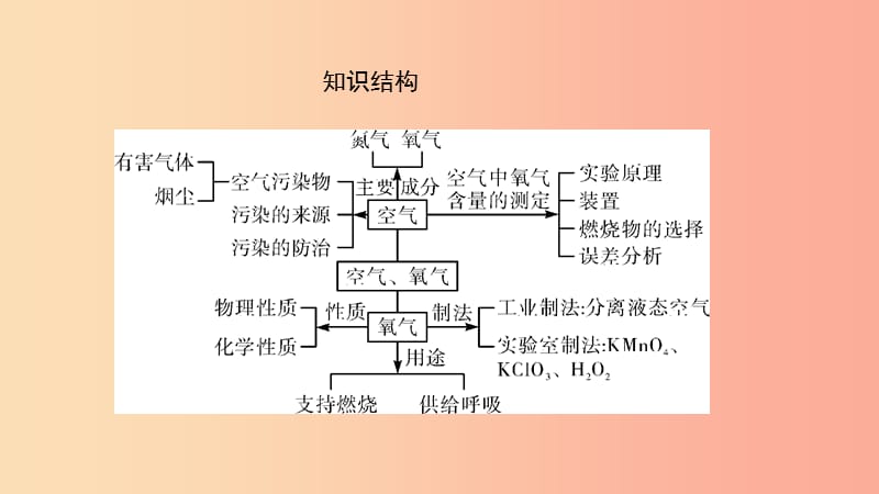 河南省2019年中考化学复习 第1讲 空气 氧气课件.ppt_第3页