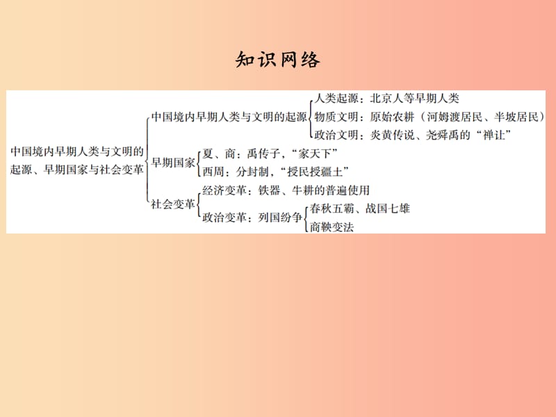 广东省2019中考历史总复习第一部分中国古代史主题一中国境内早期人类与文明的起源早期国家与社会变革讲解.ppt_第3页